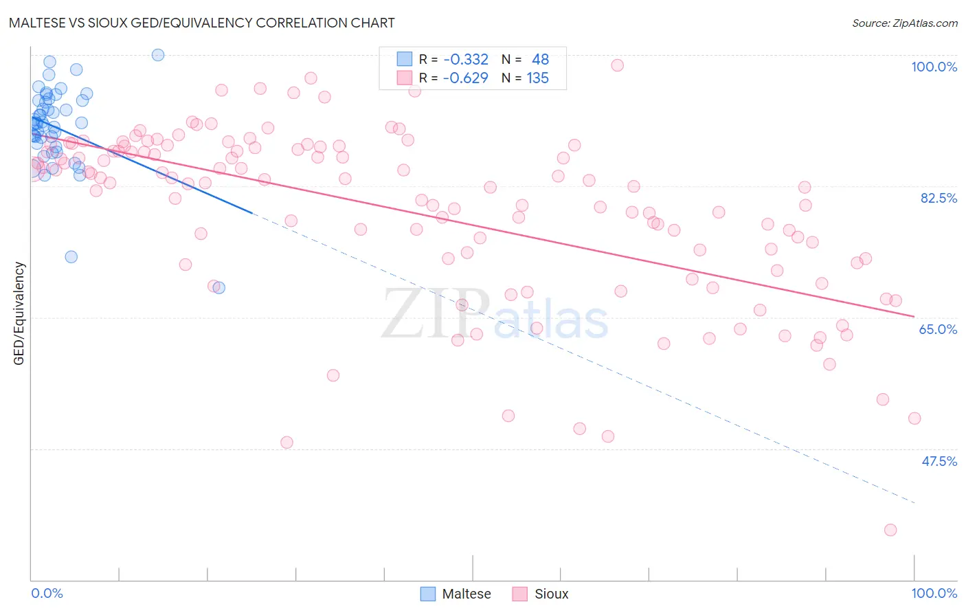 Maltese vs Sioux GED/Equivalency