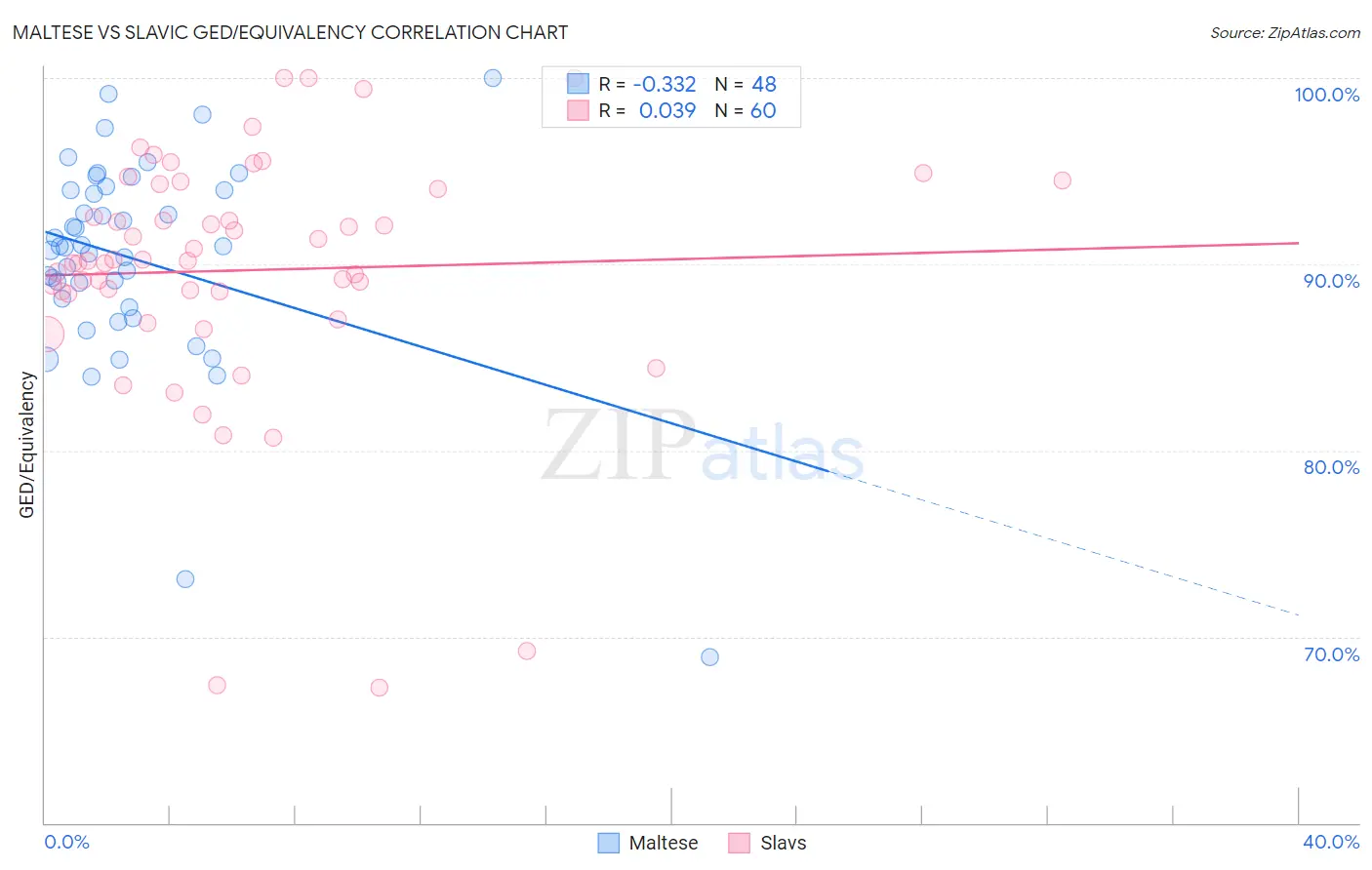 Maltese vs Slavic GED/Equivalency