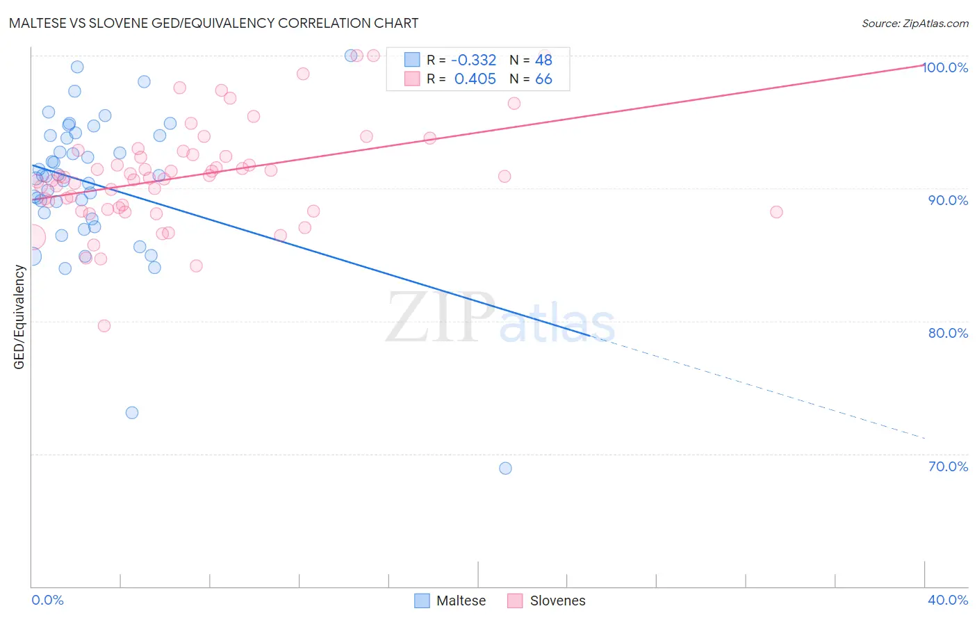 Maltese vs Slovene GED/Equivalency
