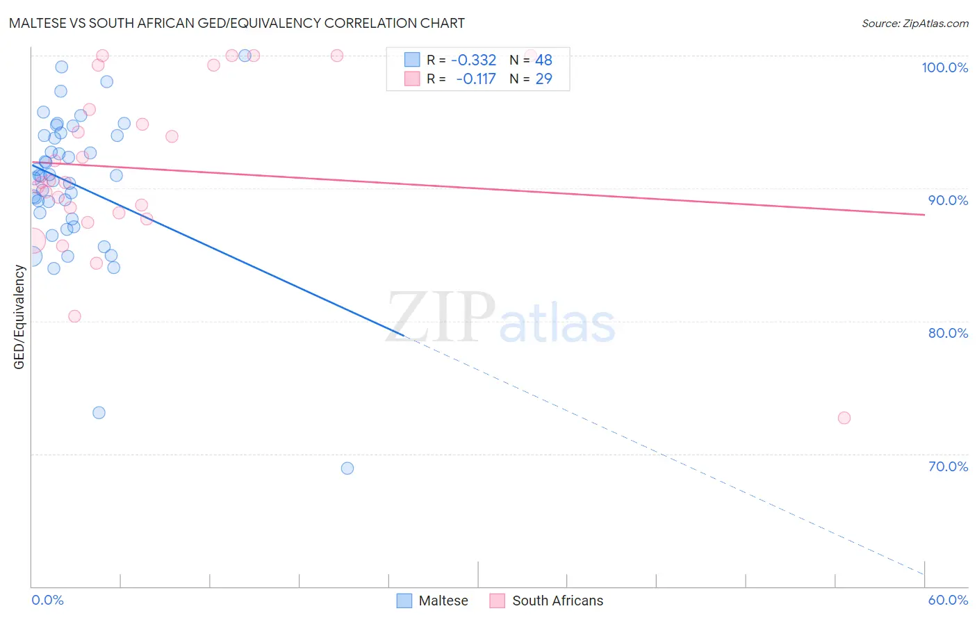 Maltese vs South African GED/Equivalency