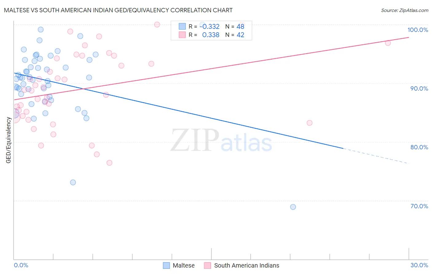 Maltese vs South American Indian GED/Equivalency