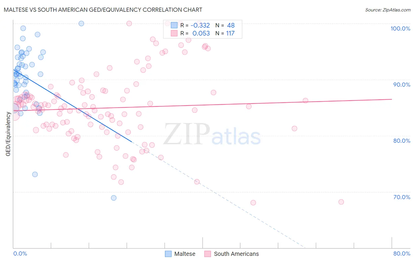 Maltese vs South American GED/Equivalency