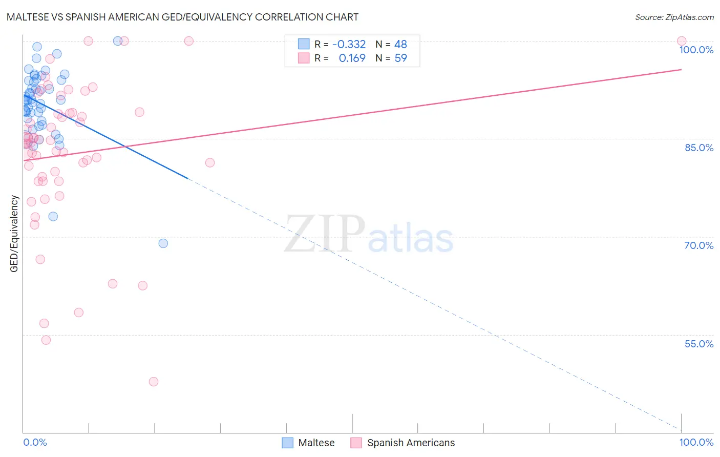 Maltese vs Spanish American GED/Equivalency
