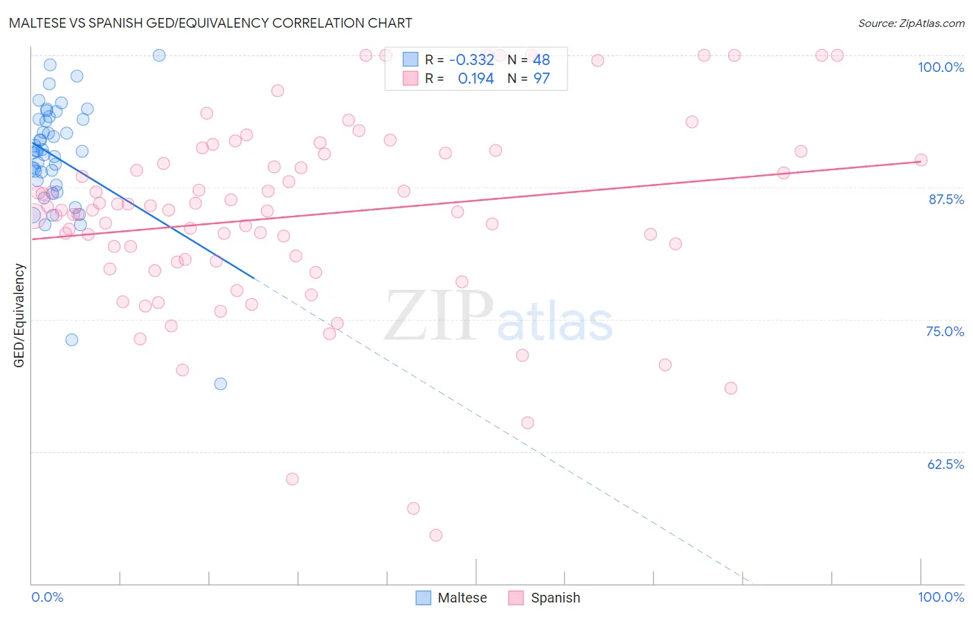 Maltese vs Spanish GED/Equivalency