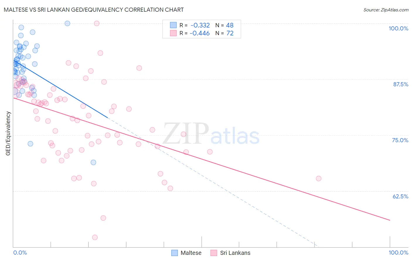 Maltese vs Sri Lankan GED/Equivalency