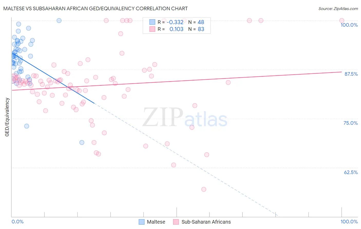 Maltese vs Subsaharan African GED/Equivalency