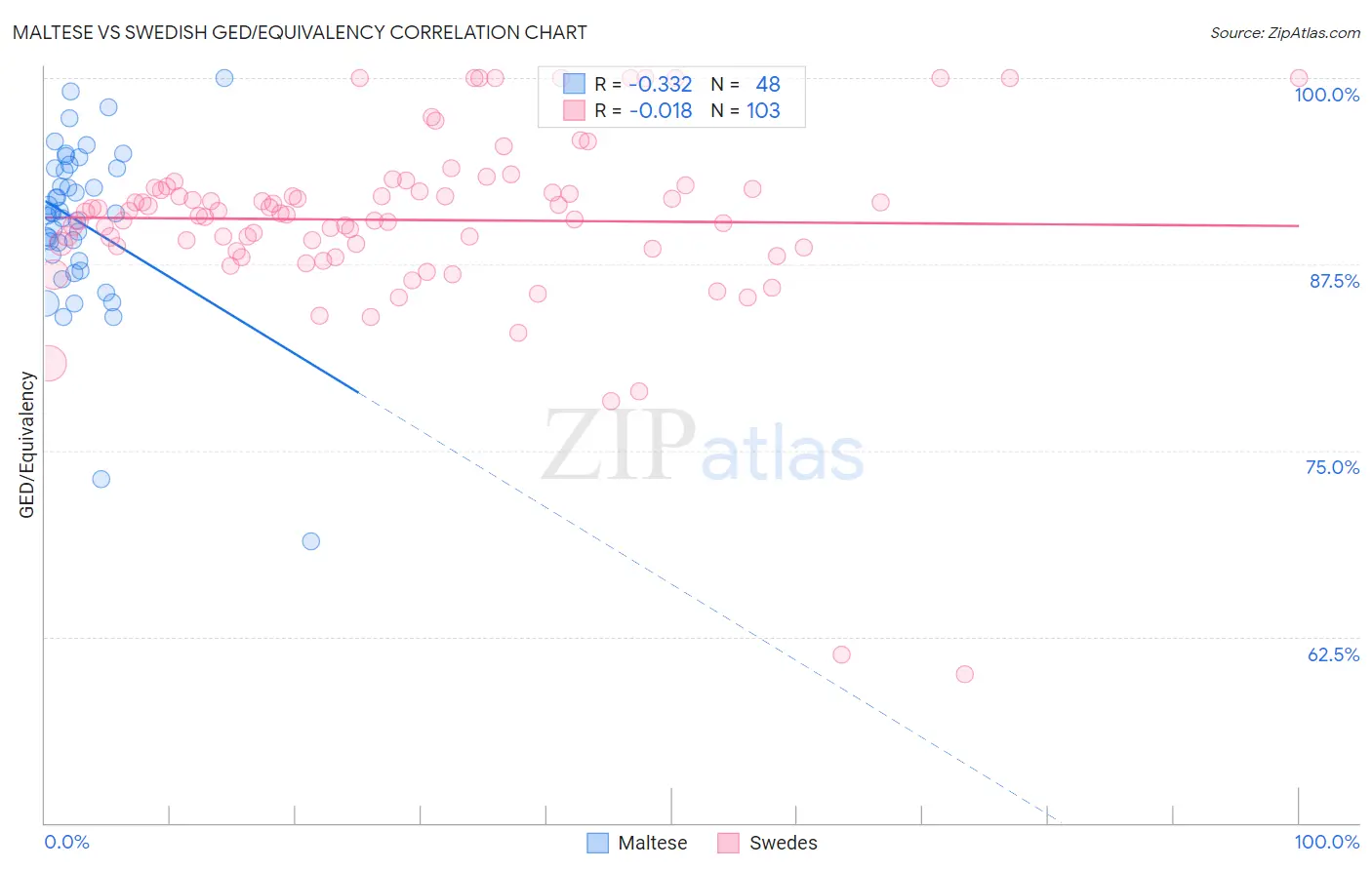 Maltese vs Swedish GED/Equivalency