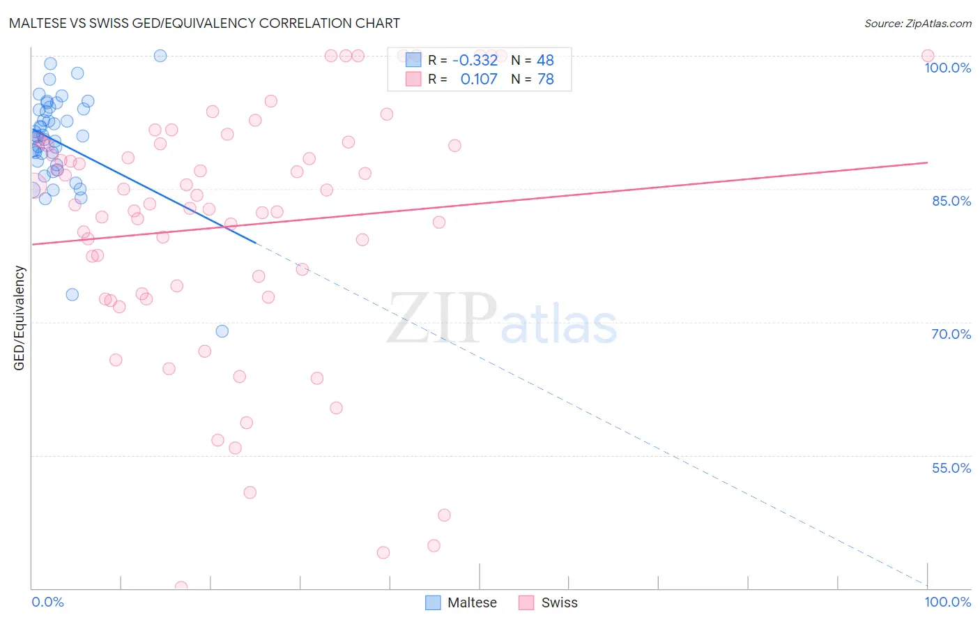 Maltese vs Swiss GED/Equivalency