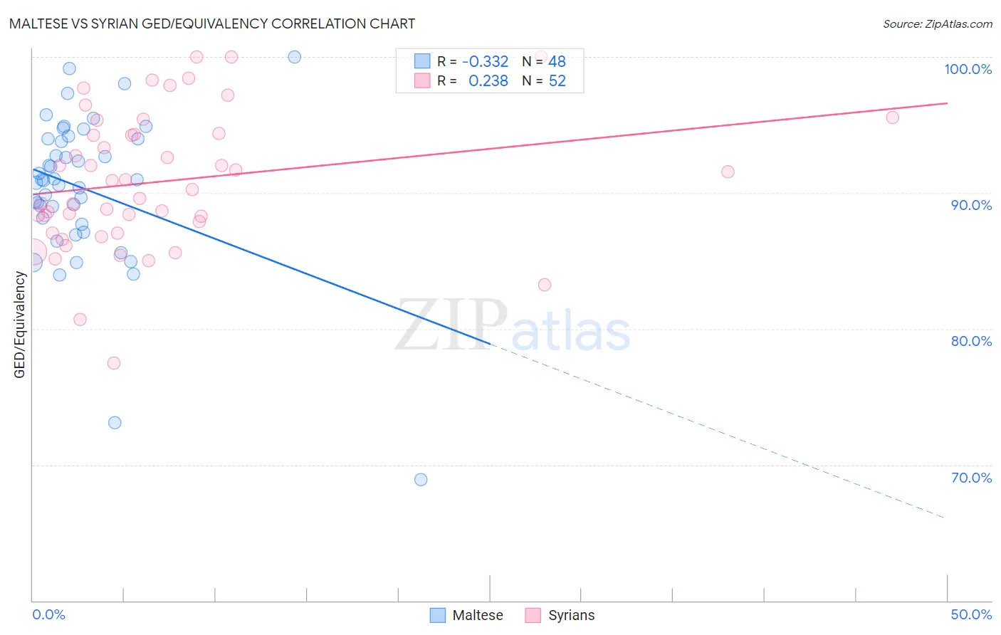 Maltese vs Syrian GED/Equivalency