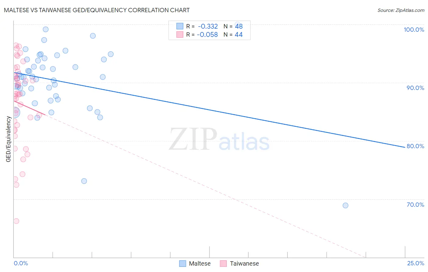 Maltese vs Taiwanese GED/Equivalency