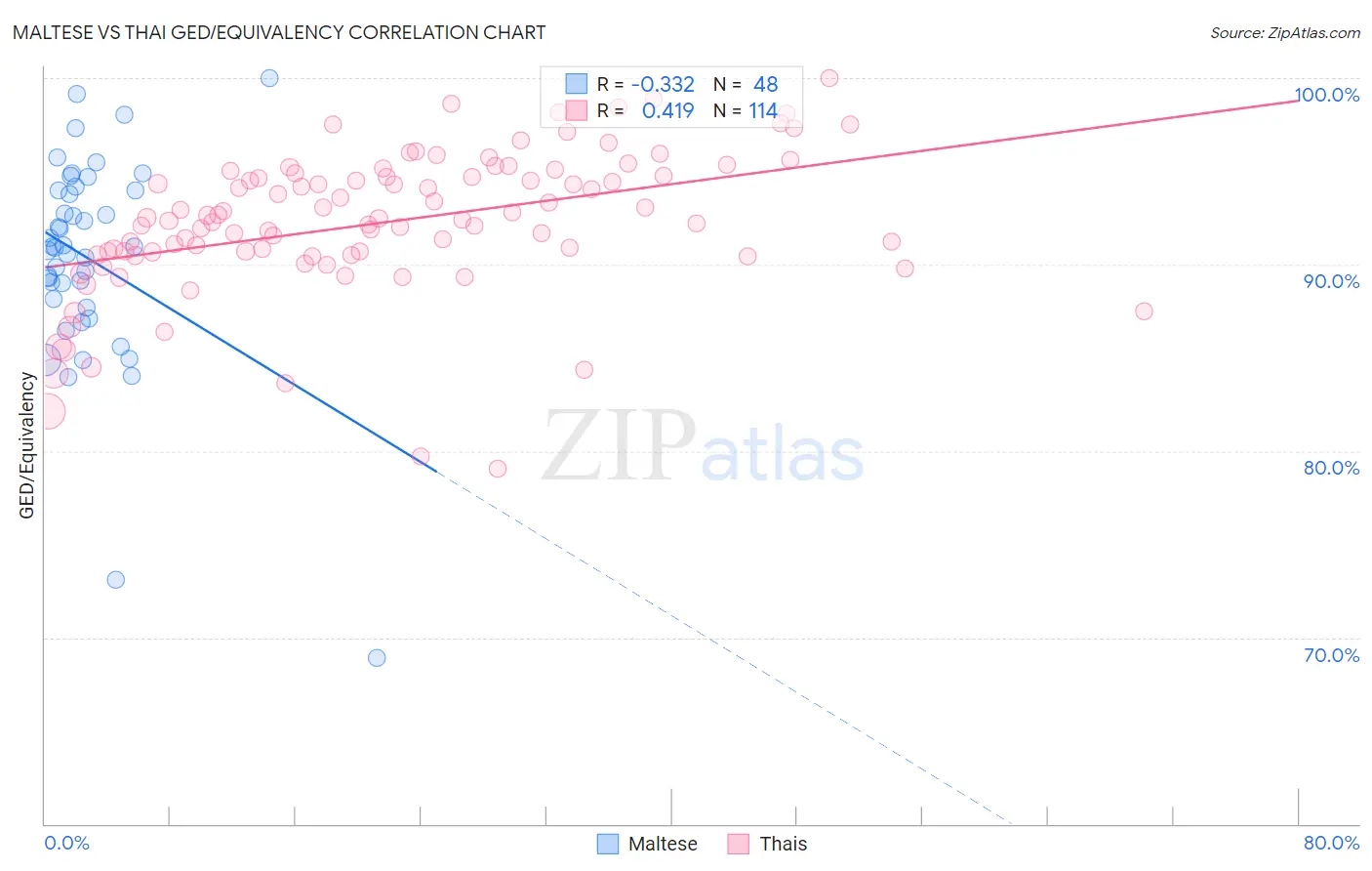 Maltese vs Thai GED/Equivalency
