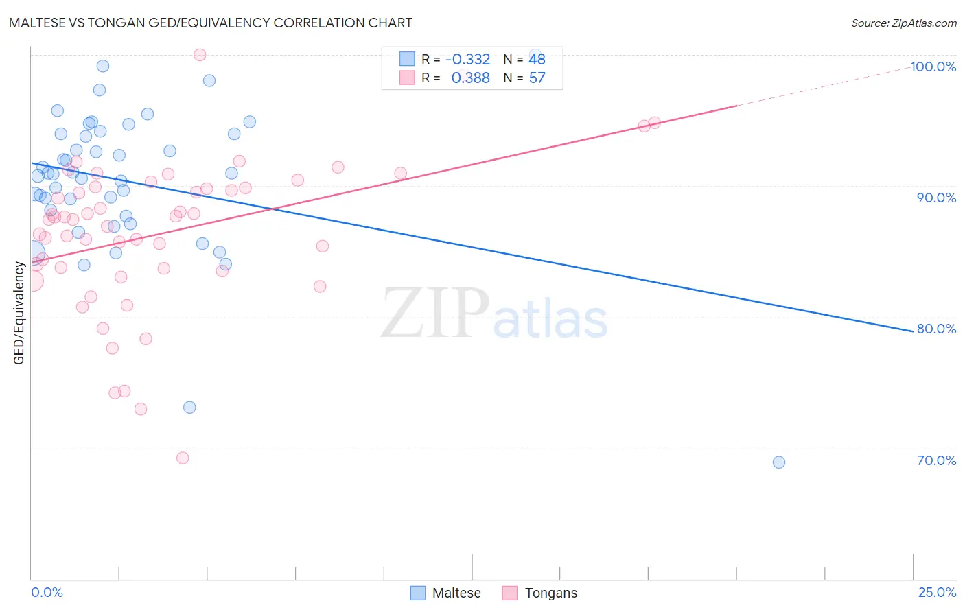 Maltese vs Tongan GED/Equivalency