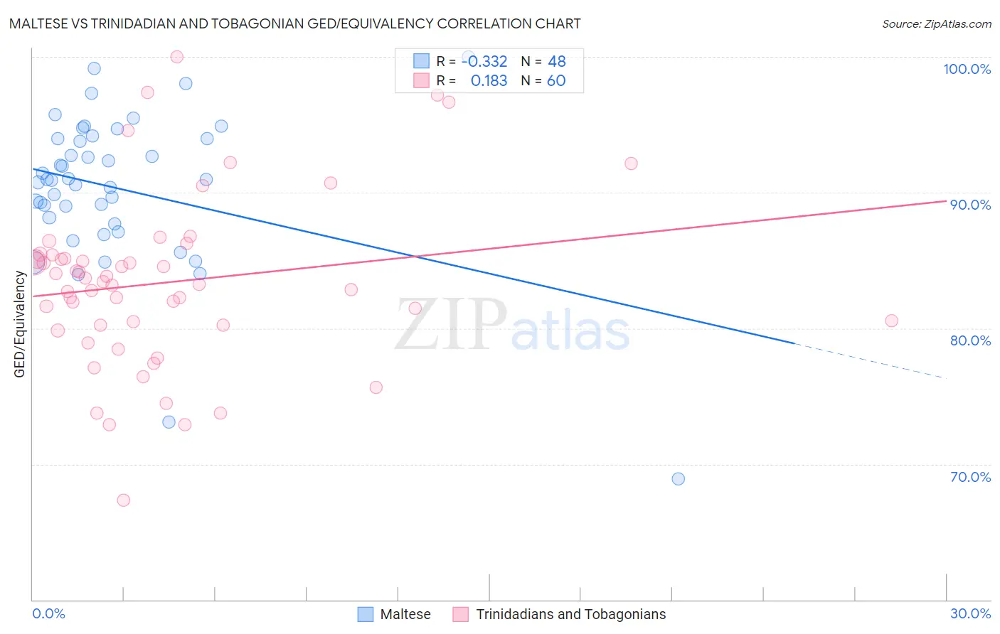 Maltese vs Trinidadian and Tobagonian GED/Equivalency