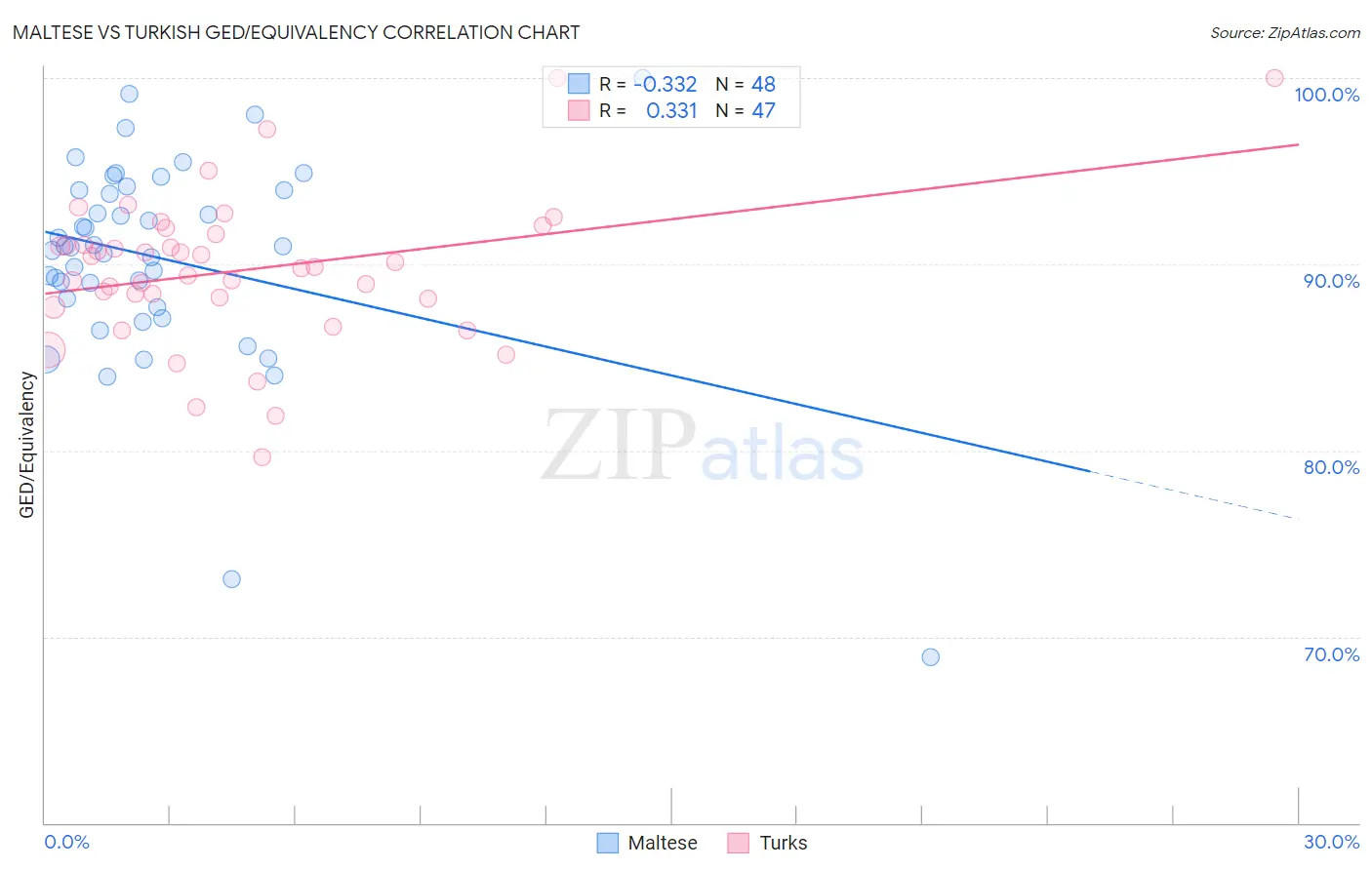Maltese vs Turkish GED/Equivalency