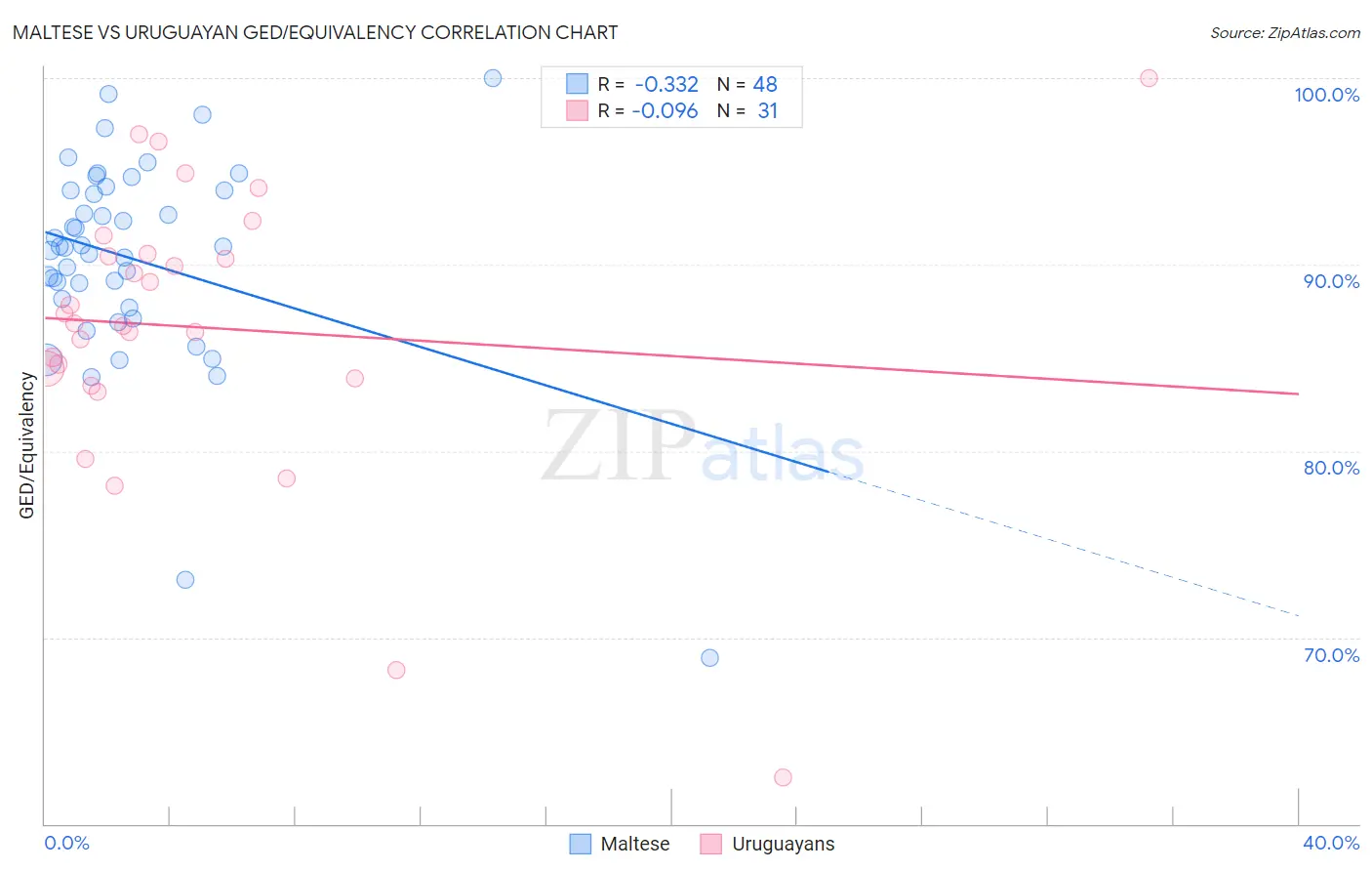 Maltese vs Uruguayan GED/Equivalency