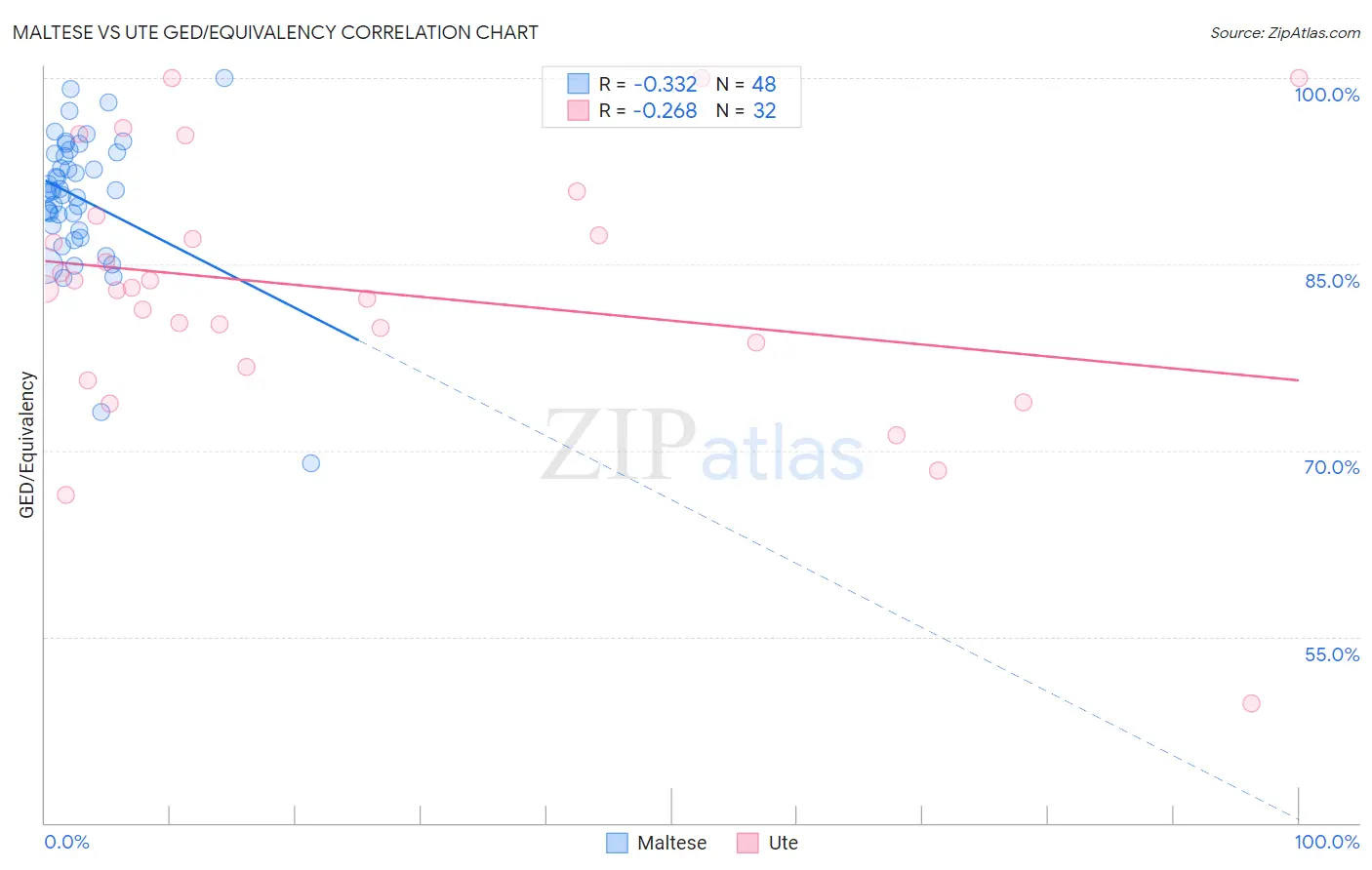 Maltese vs Ute GED/Equivalency