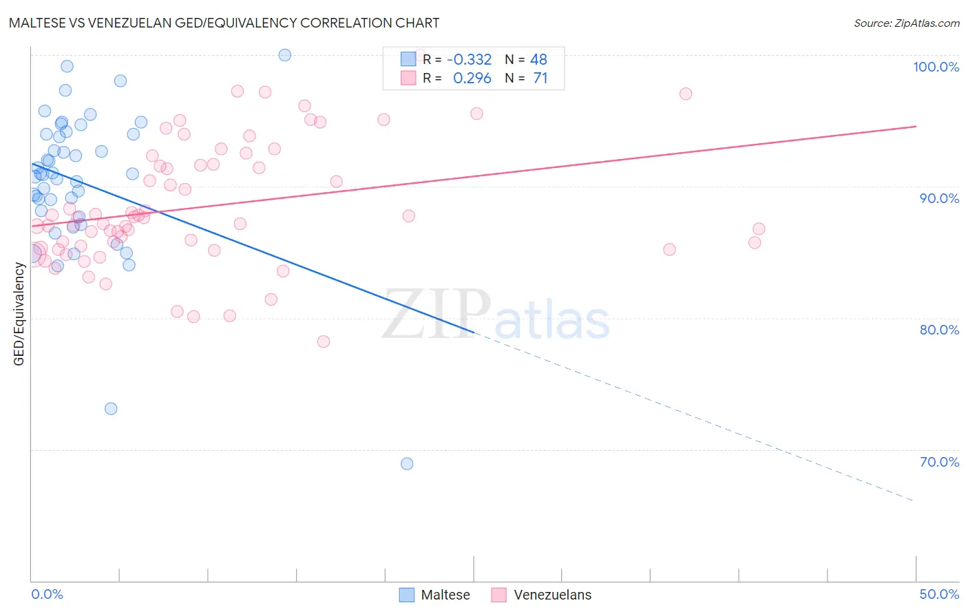 Maltese vs Venezuelan GED/Equivalency
