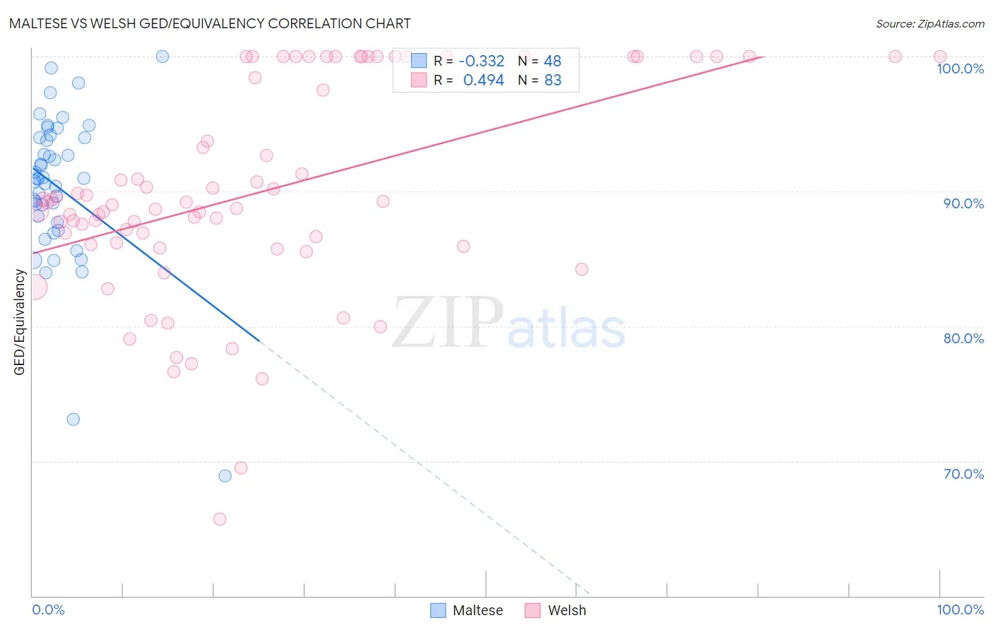 Maltese vs Welsh GED/Equivalency