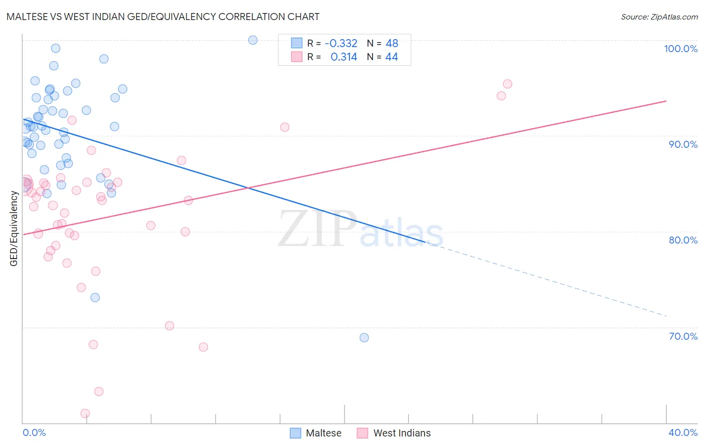 Maltese vs West Indian GED/Equivalency