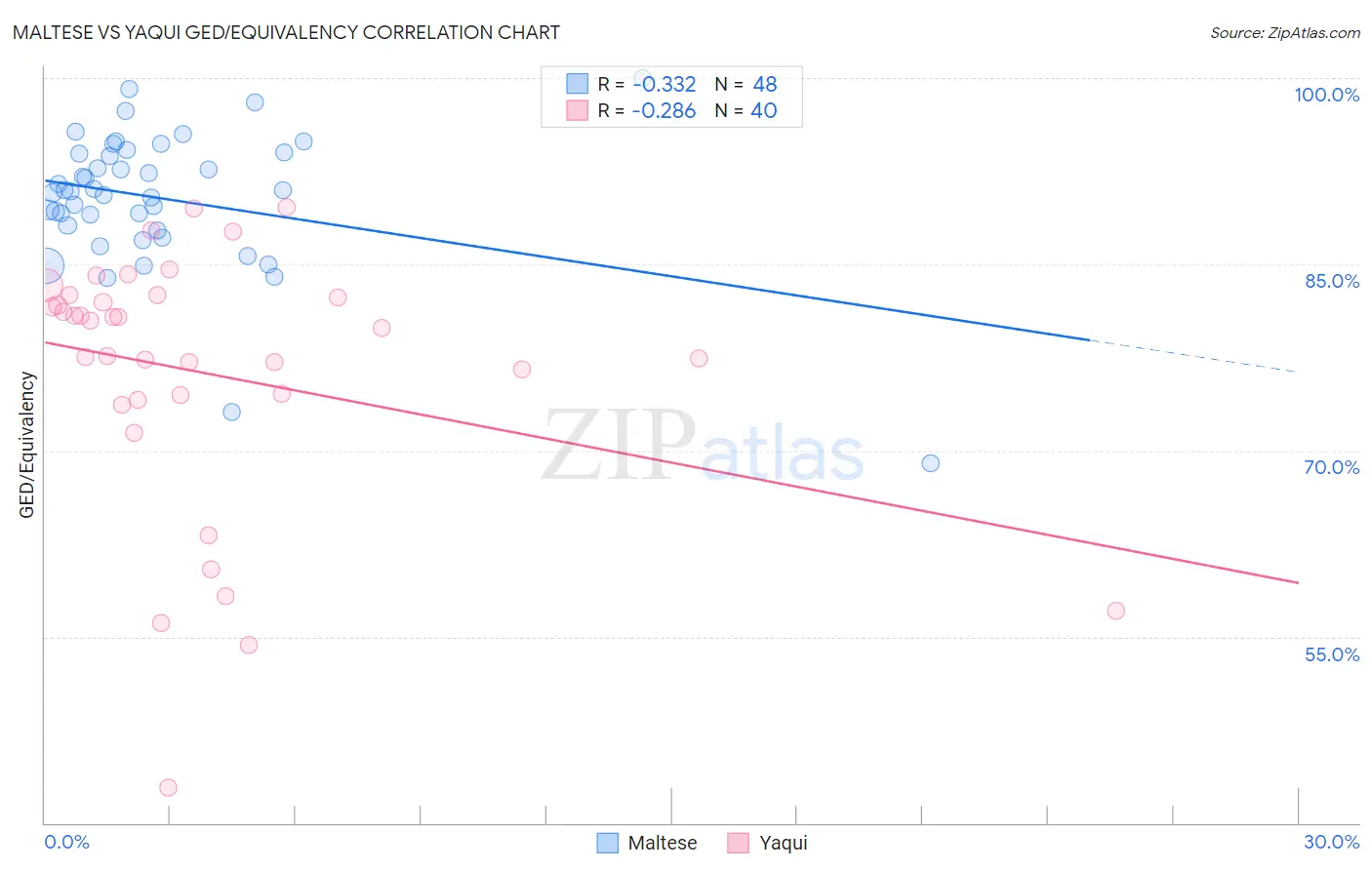 Maltese vs Yaqui GED/Equivalency