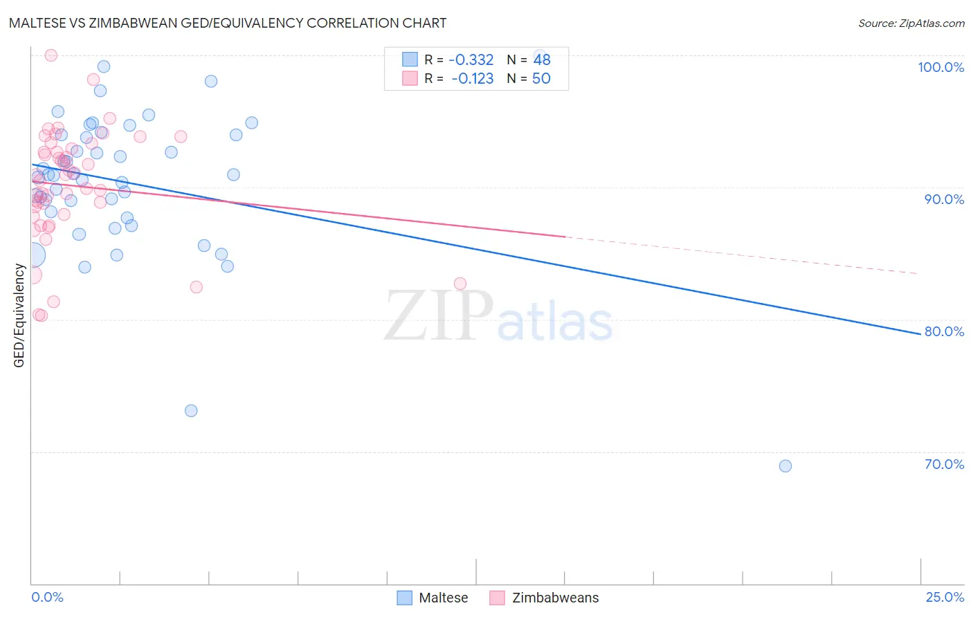 Maltese vs Zimbabwean GED/Equivalency