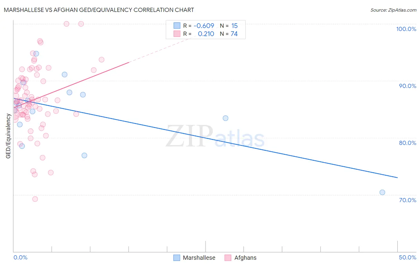 Marshallese vs Afghan GED/Equivalency
