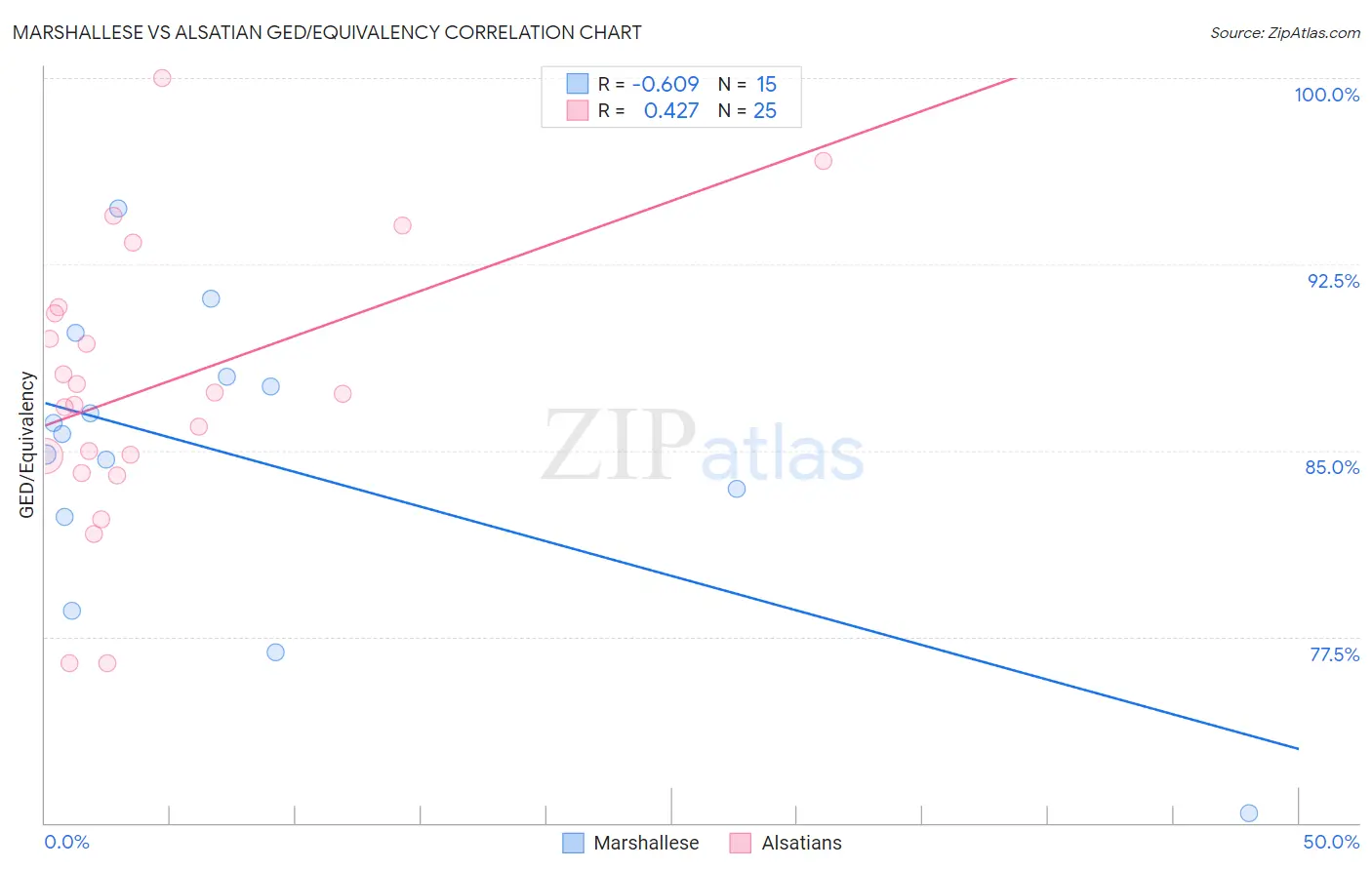 Marshallese vs Alsatian GED/Equivalency