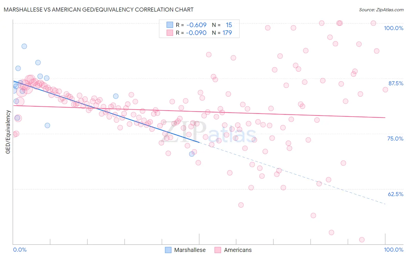 Marshallese vs American GED/Equivalency
