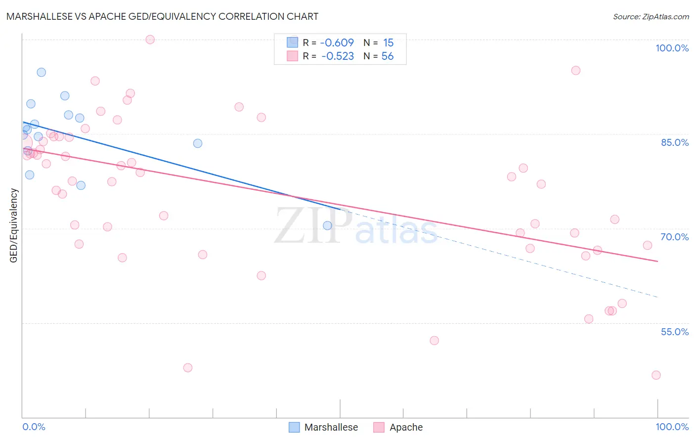 Marshallese vs Apache GED/Equivalency