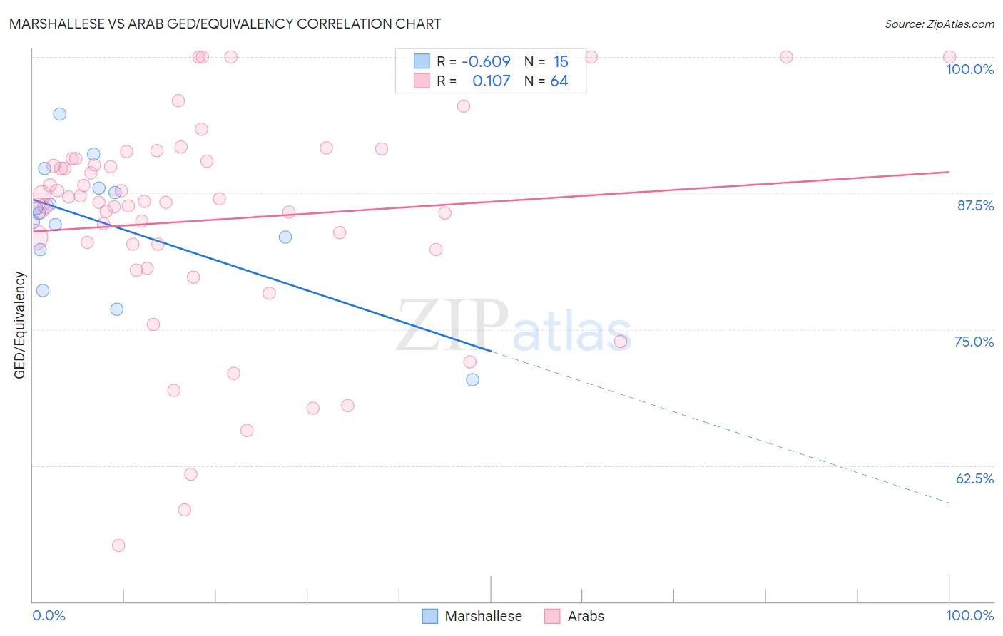 Marshallese vs Arab GED/Equivalency