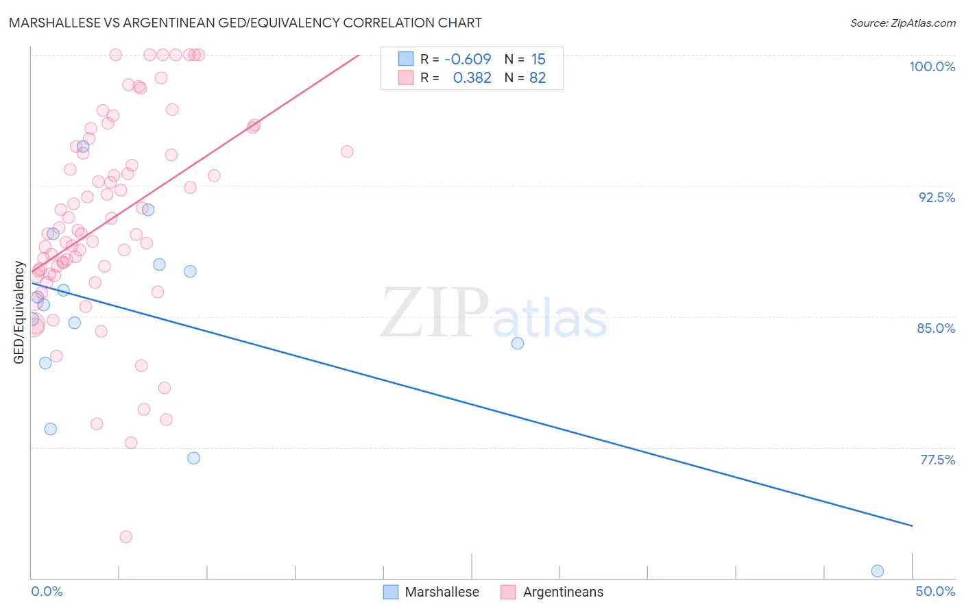 Marshallese vs Argentinean GED/Equivalency