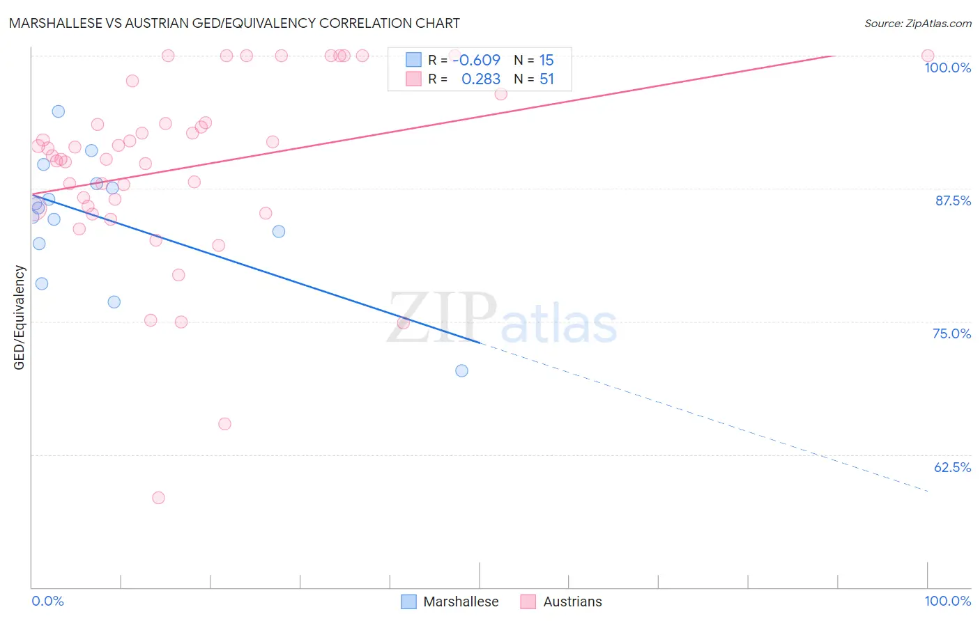 Marshallese vs Austrian GED/Equivalency