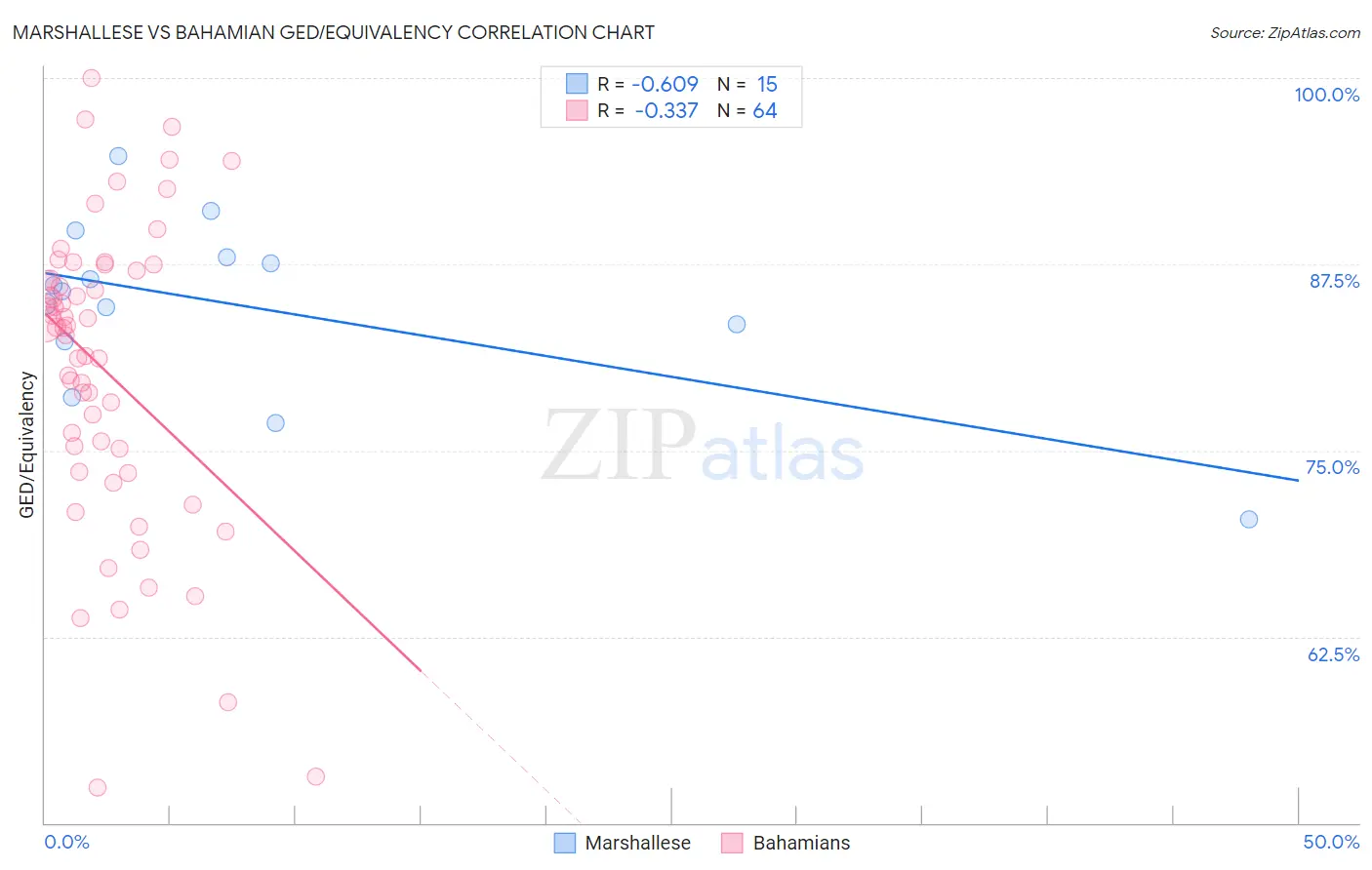 Marshallese vs Bahamian GED/Equivalency