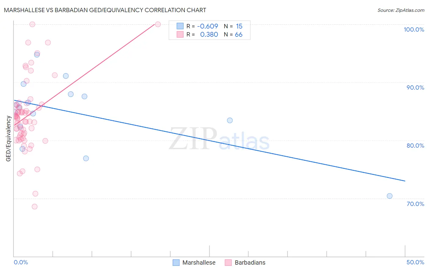 Marshallese vs Barbadian GED/Equivalency