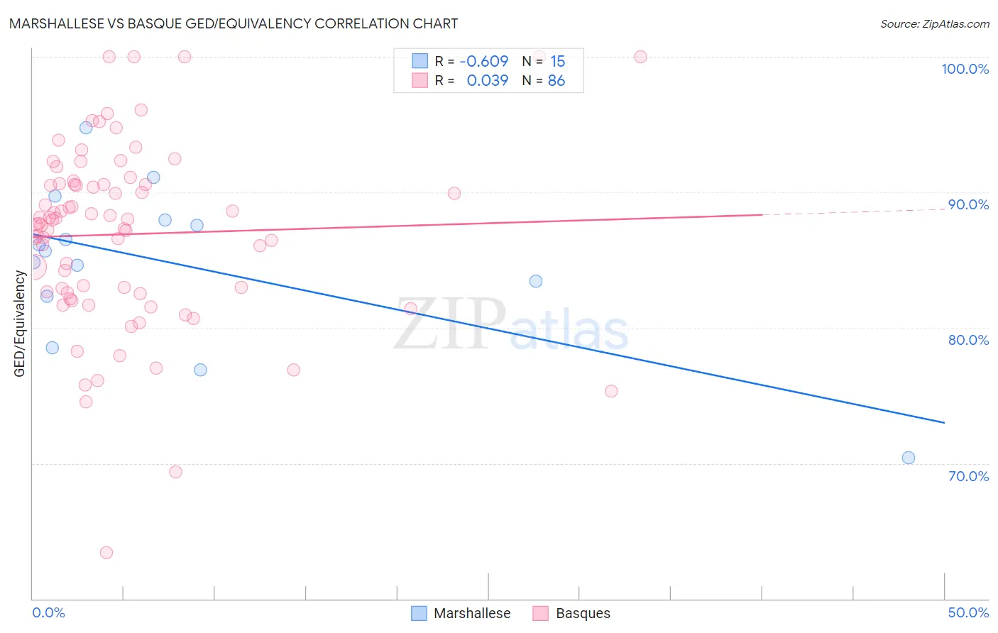 Marshallese vs Basque GED/Equivalency