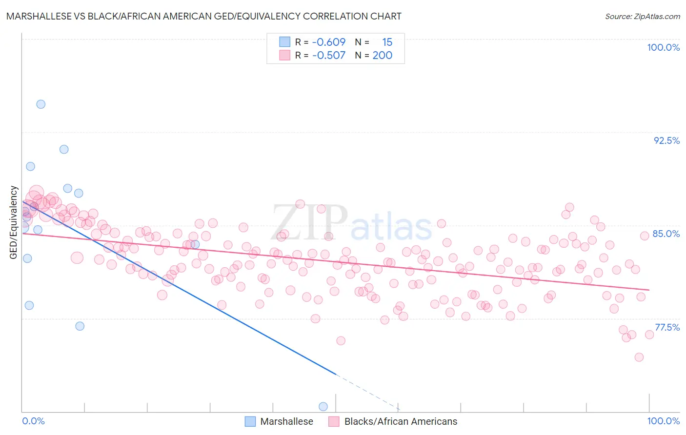 Marshallese vs Black/African American GED/Equivalency