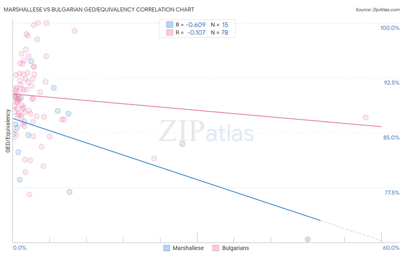 Marshallese vs Bulgarian GED/Equivalency
