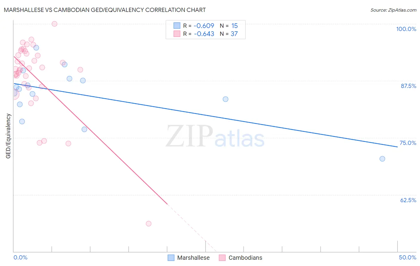 Marshallese vs Cambodian GED/Equivalency