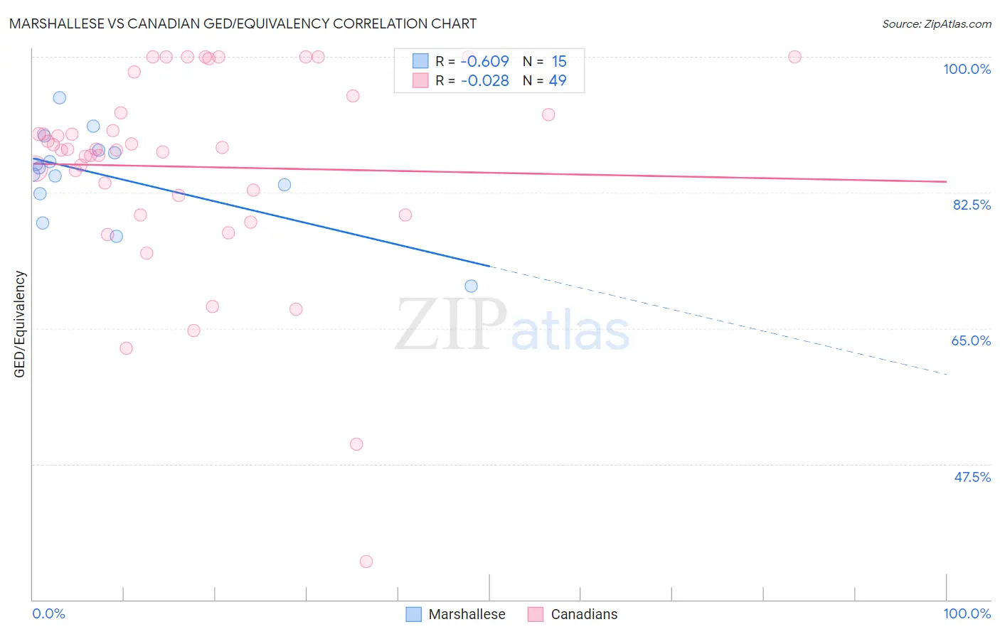 Marshallese vs Canadian GED/Equivalency