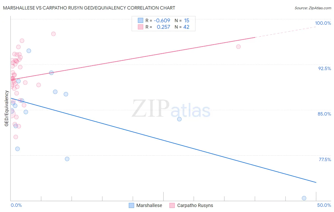 Marshallese vs Carpatho Rusyn GED/Equivalency