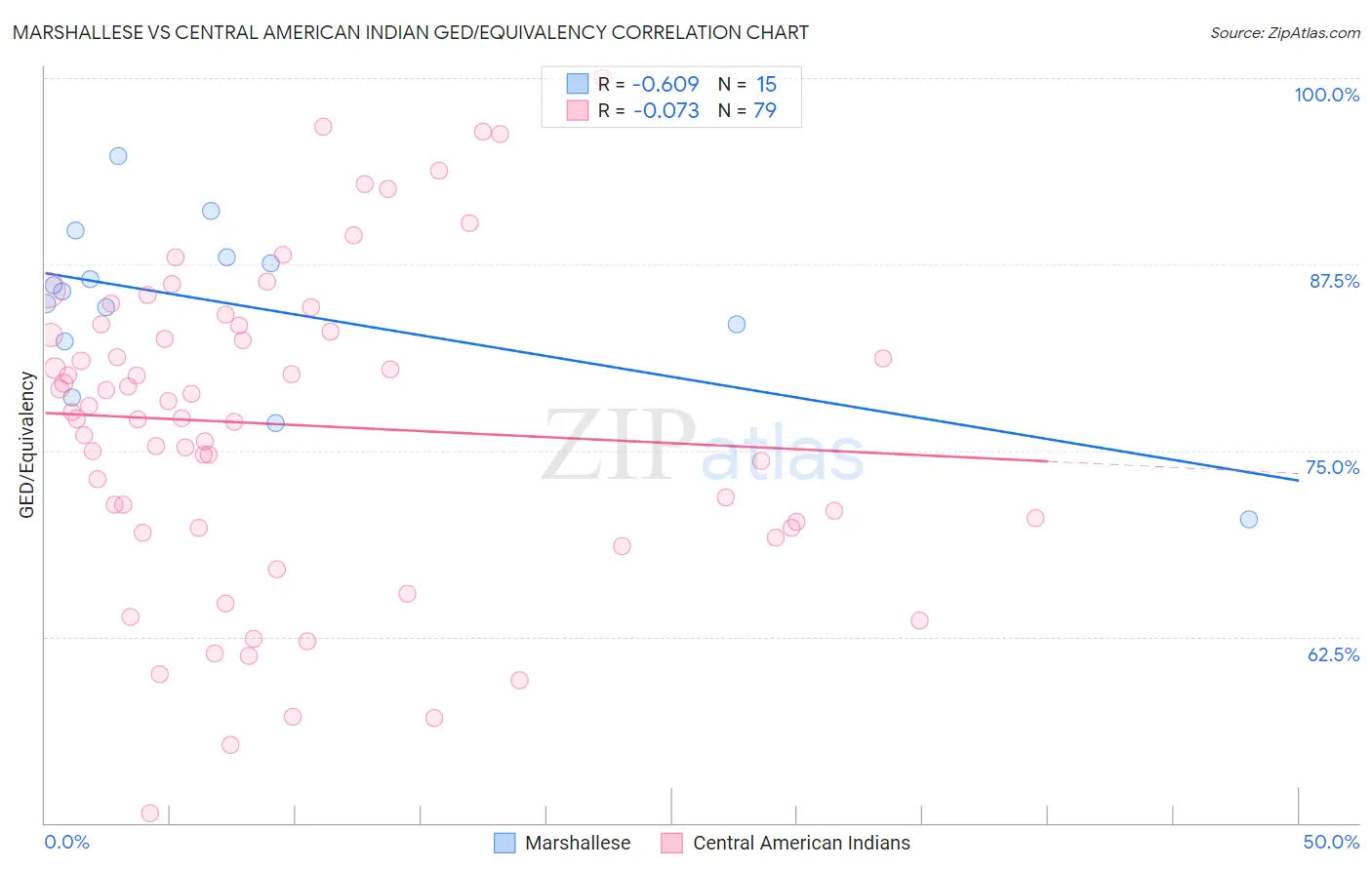 Marshallese vs Central American Indian GED/Equivalency