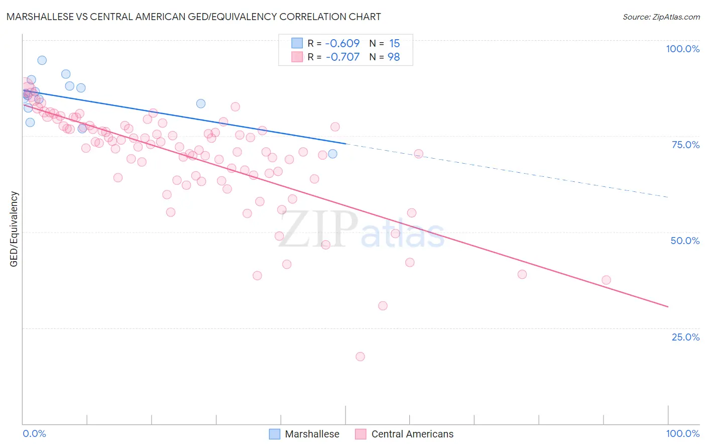 Marshallese vs Central American GED/Equivalency