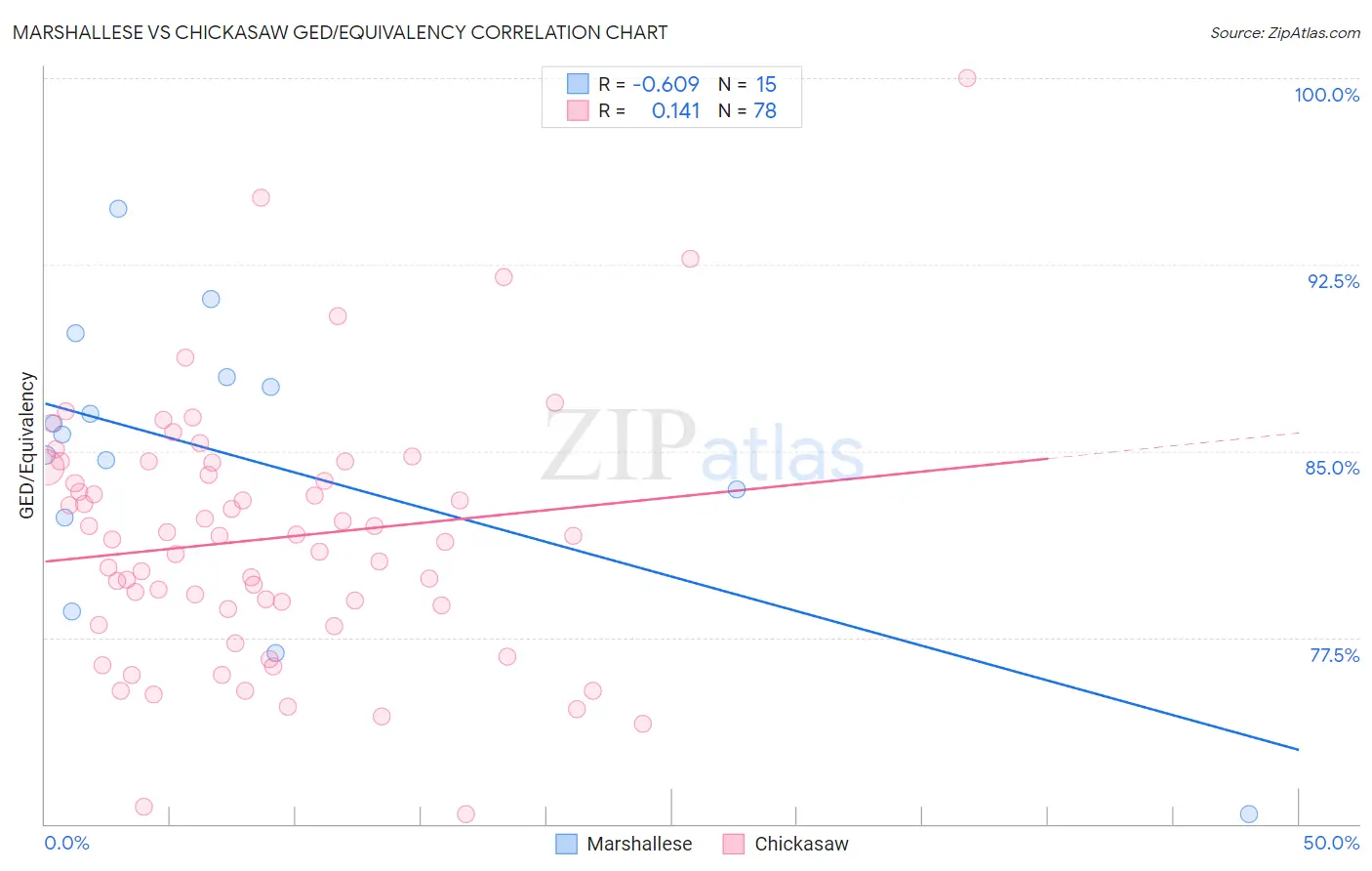 Marshallese vs Chickasaw GED/Equivalency