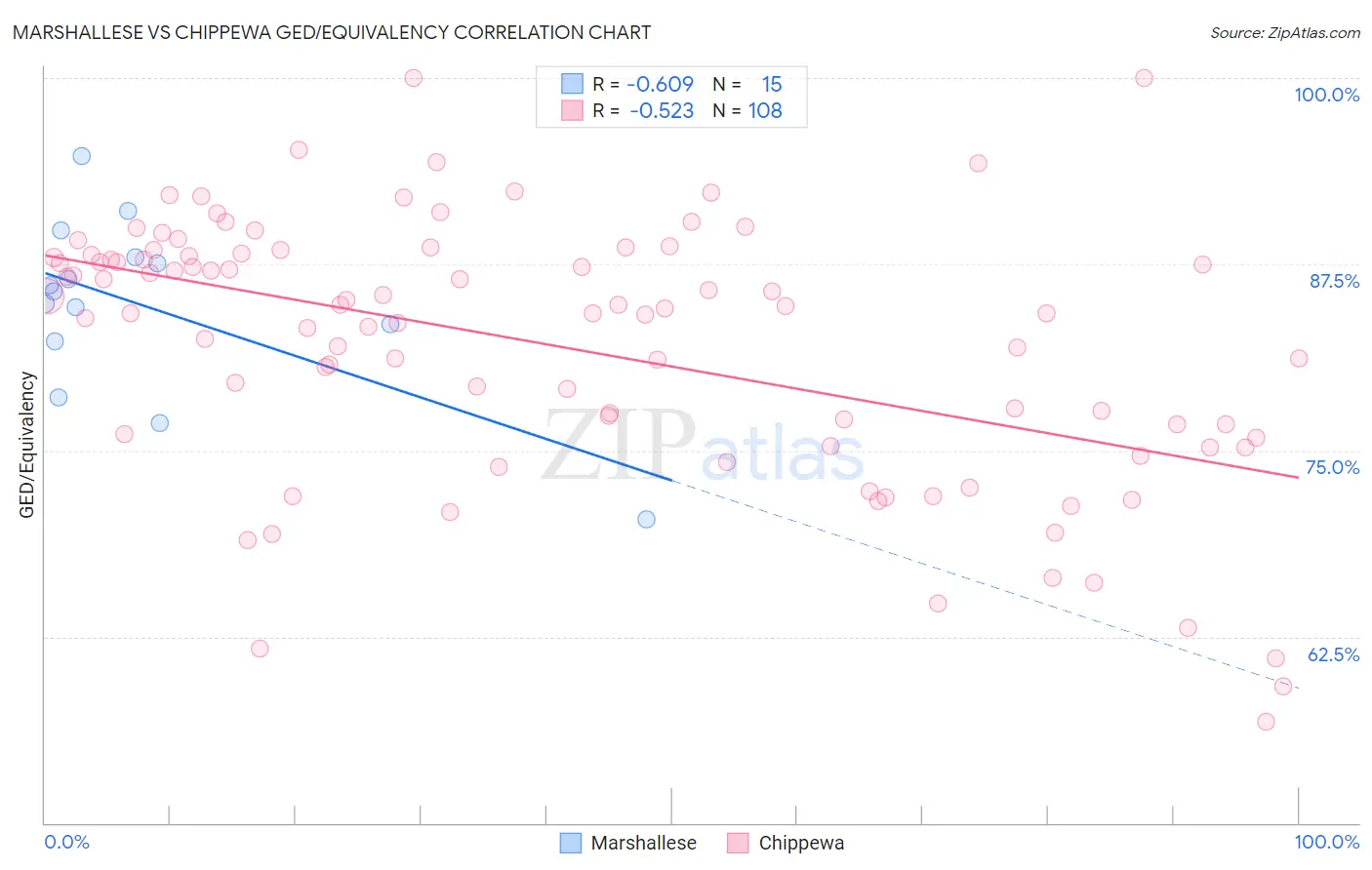 Marshallese vs Chippewa GED/Equivalency