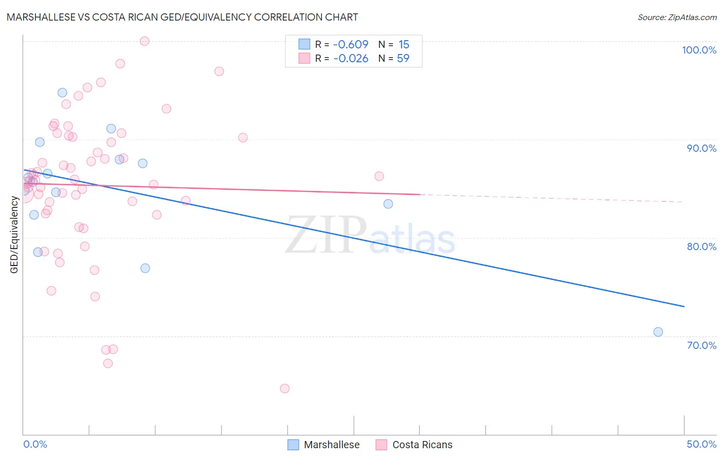 Marshallese vs Costa Rican GED/Equivalency