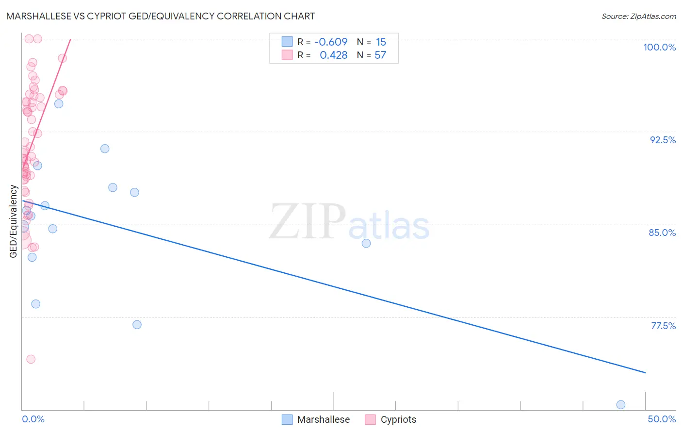 Marshallese vs Cypriot GED/Equivalency