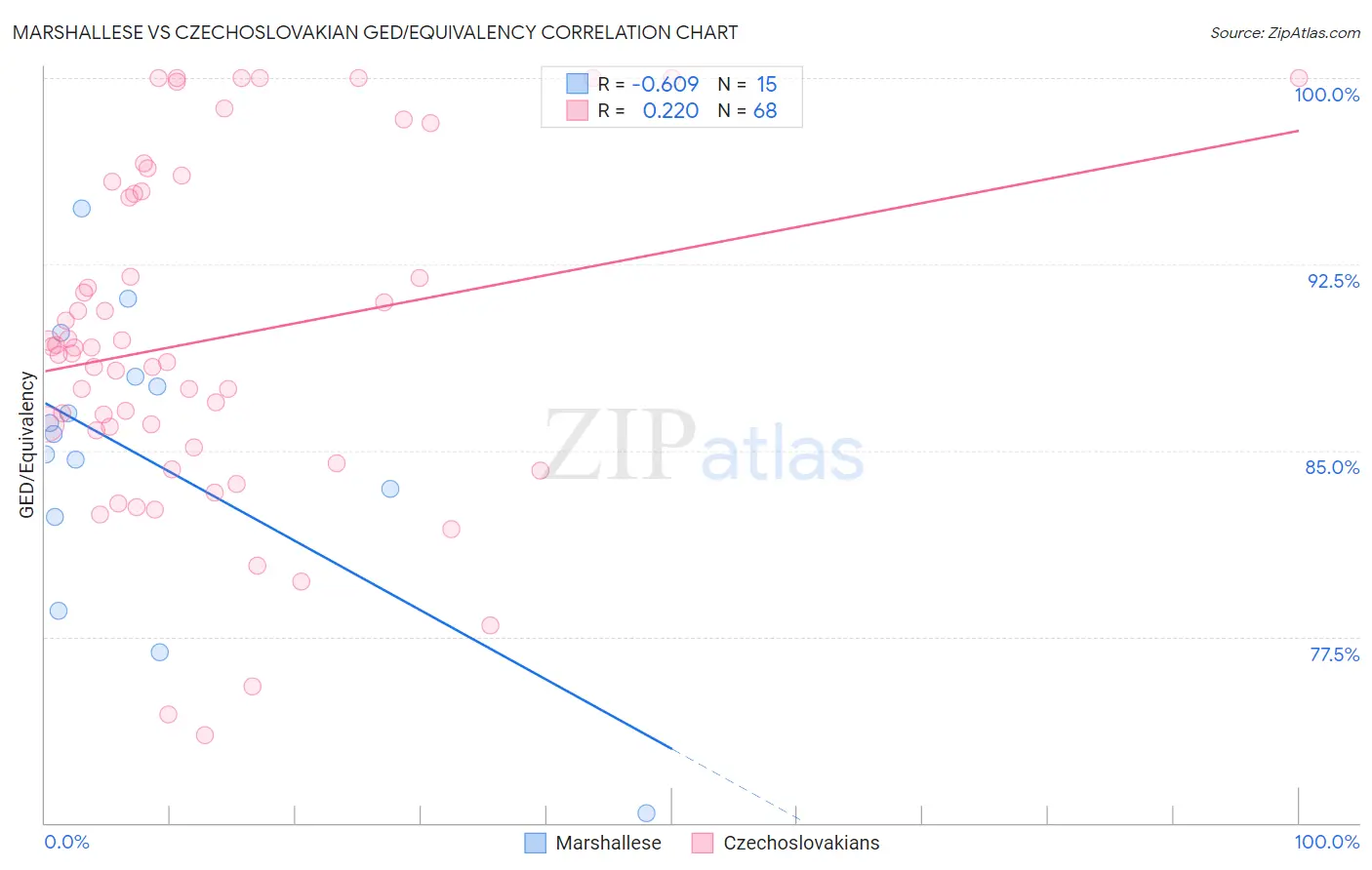 Marshallese vs Czechoslovakian GED/Equivalency