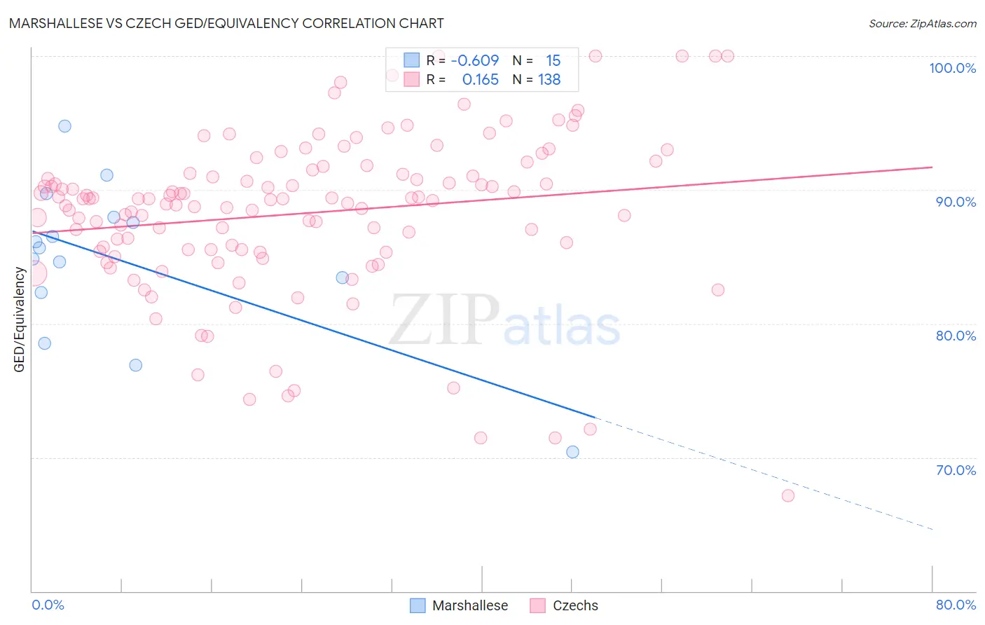 Marshallese vs Czech GED/Equivalency