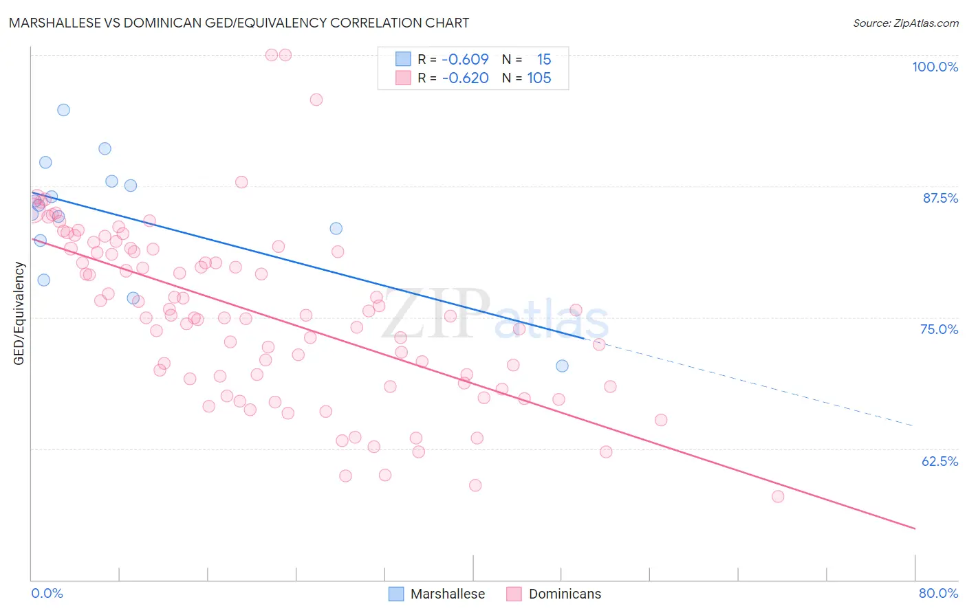 Marshallese vs Dominican GED/Equivalency