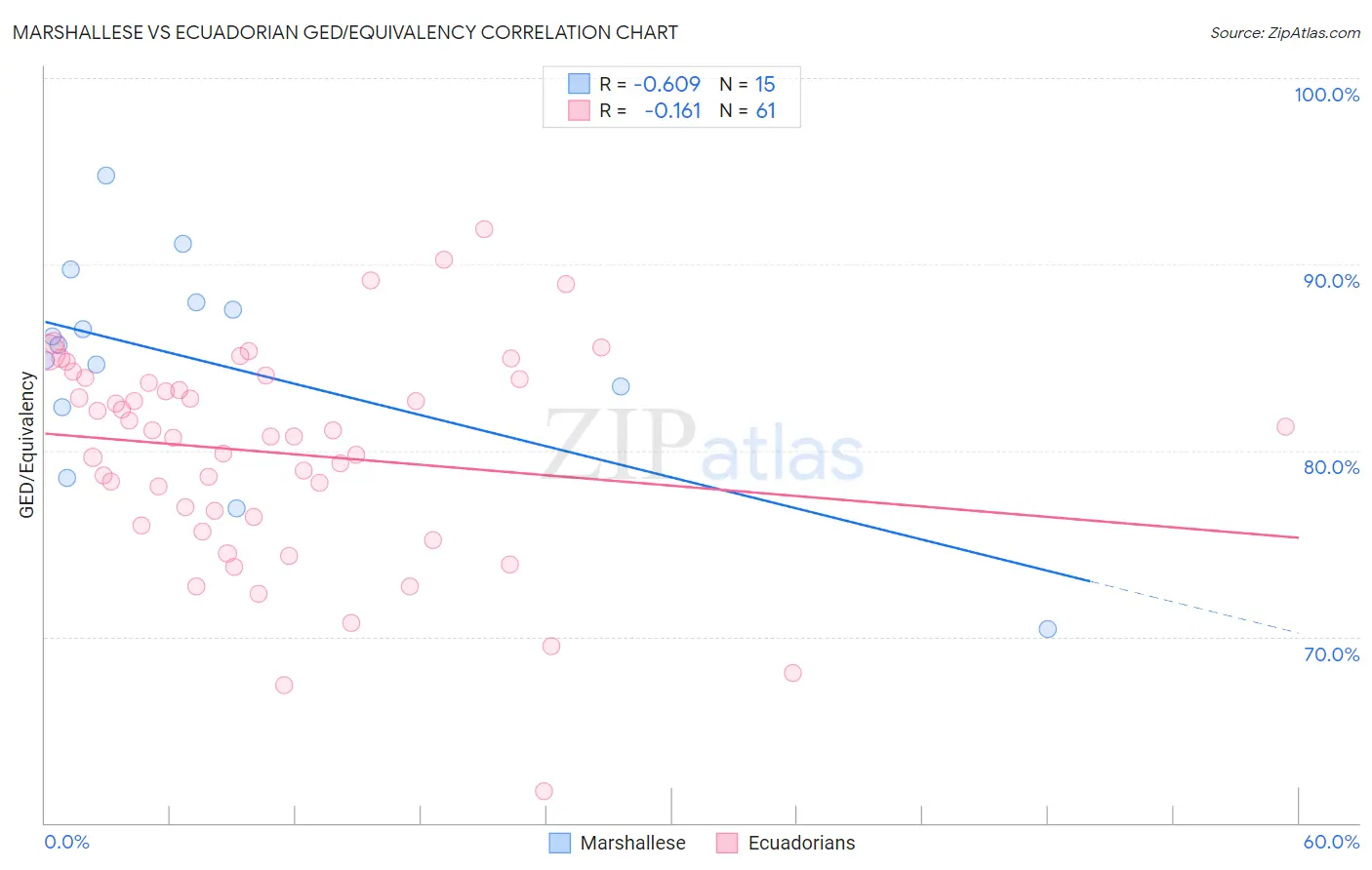 Marshallese vs Ecuadorian GED/Equivalency